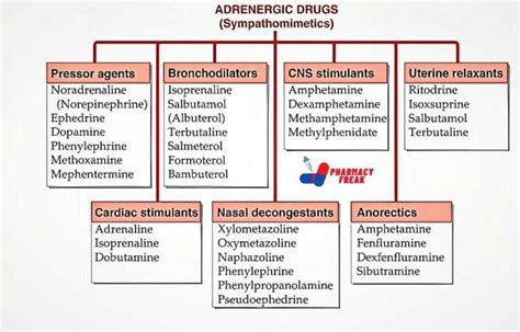 classification of drugs acting on central nervous system - Pharmacy Freak