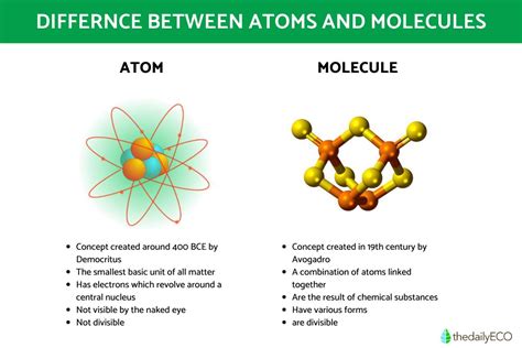 The Differences Between Atoms and Molecules - Atom and Molecule ...