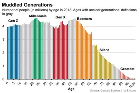 What generation are you anyway? • Jennifer Chronicles