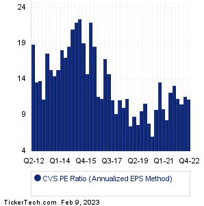 CVS Historical PE Ratio