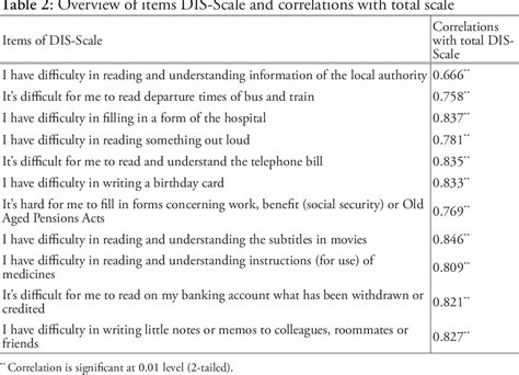 Table 1 from Development of the DIS-scale (Diagnostic Illiteracy Scale ...