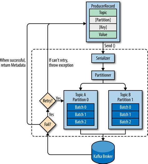 Kafka producer & Consumer Overview – Igfasouza.com