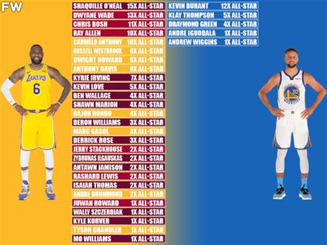 LeBron James And Stephen Curry’s Best Teammates Throughout Their Careers (Only All-Stars ...