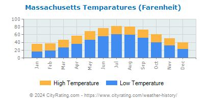 Massachusetts Weather History - CityRating.com