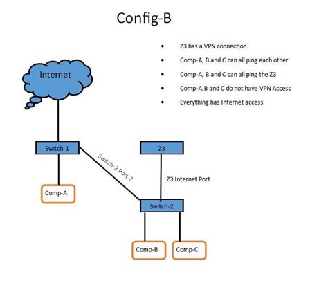 Meraki Z3 setup woes : r/meraki