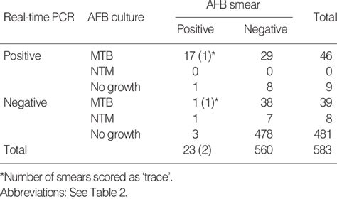 Comparison of AFB stain, AFB culture, real-time PCR, and Amplicor test... | Download Table