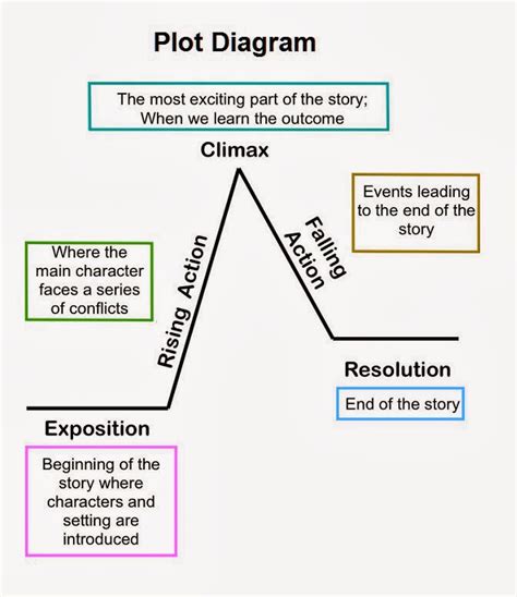 Plot Worksheet 7th Grade