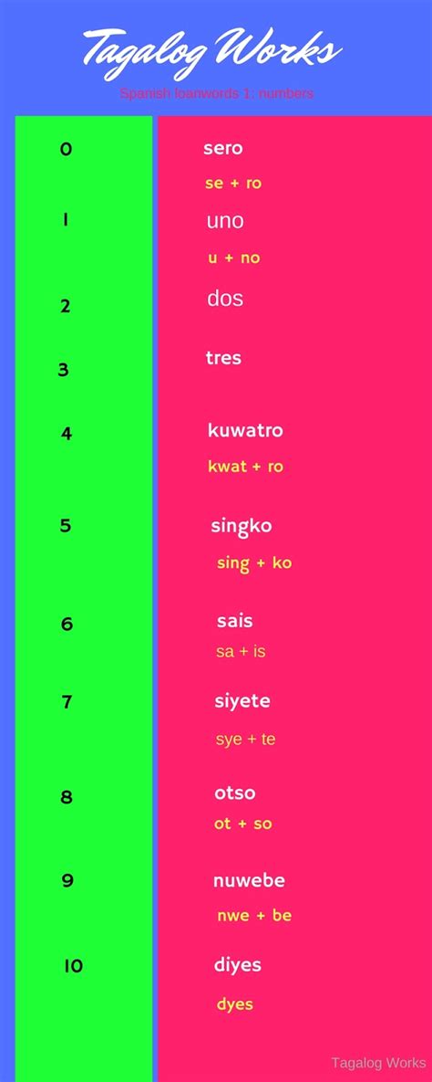 Spanish-derived Tagalog numbers from 0 to 1,000