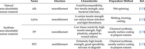 Commonly used non-absorbable suture materials. | Download Scientific Diagram