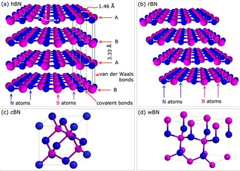 Some typical crystal phases of boron nitride structures: (a) hexagonal... | Download Scientific ...