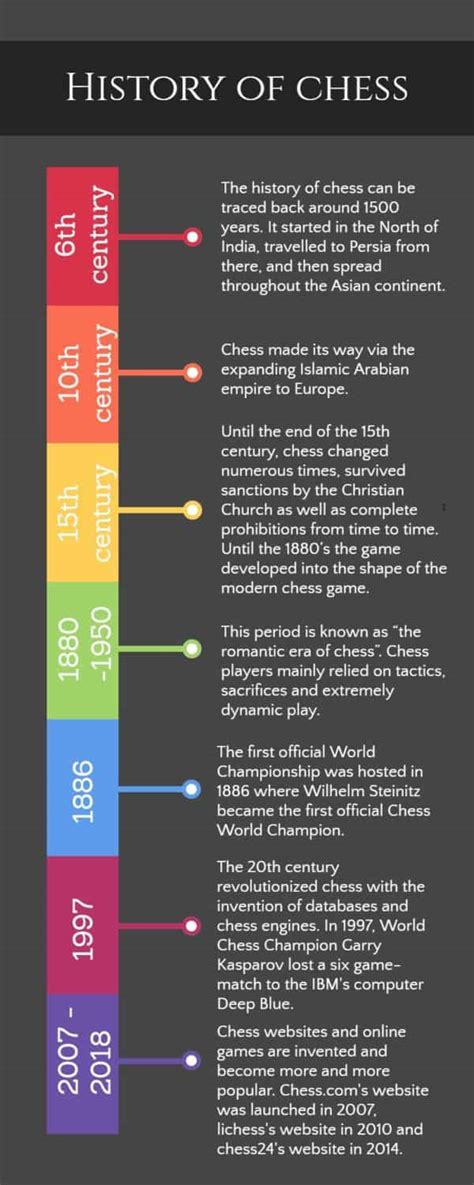 'history' tag wiki - Chess Stack Exchange