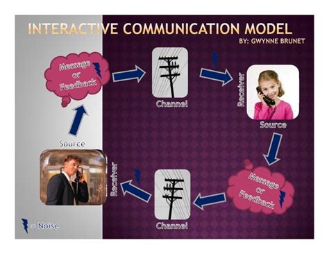 Interactive Communication Model | PPT