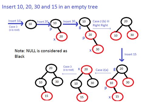 Red-Black Tree | Set 2 (Insert) - GeeksforGeeks