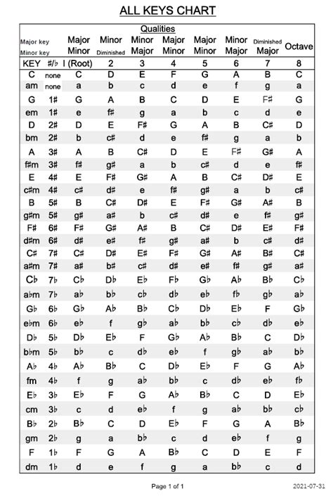 Complete Major and Minor Keys Chart - Theory - BassBuzz Forum