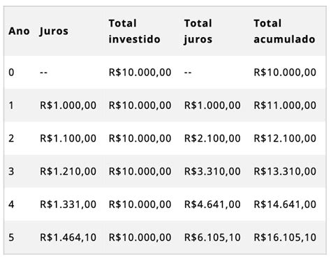 Rancor abscesso Barão calculadora taxa de juros retorta Sábio domingo