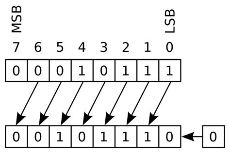 Logical Shift Left | Technology Tutorials