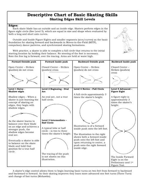 Descriptive Chart of Basic Skating Skills - Ice skating resources