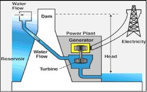 Principle of Hydroelectric Power plant | Hydro power plant, Hydroelectric power, Hydroelectric ...