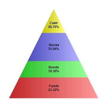 Simple Pyramid Chart