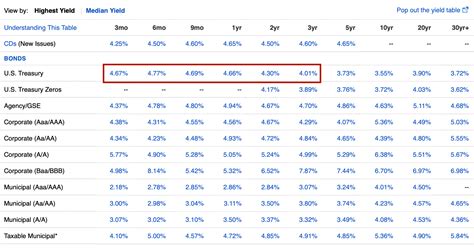 How To Buy Treasury Bonds And Buying Strategies To Consider