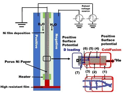 Conceptualized Cold Fusion Reactor with nanopaper with Ni film on the... | Download Scientific ...