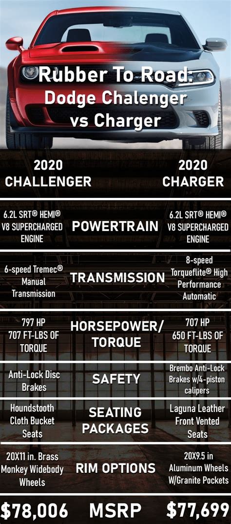 DODGE CHARGER VS. CHALLENGER - Pembroke Chrysler