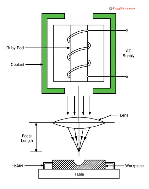 Working Principle Of Laser Beam Machining - The Best Picture Of Beam