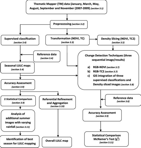 Flow Chart Explaining Various Image Processing And Statistical Analysis ...