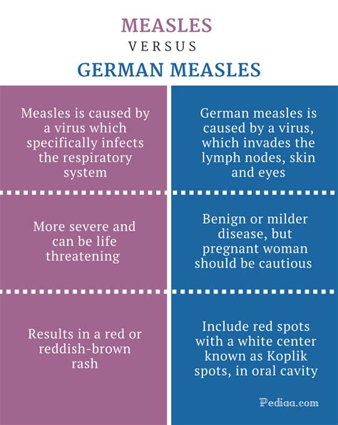 Difference Between Measles and German Measles - Comparison Summary | Pediatric nursing, Measles ...