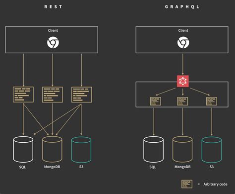 What is GraphQL and why it's buzzword nowdays - Dunebook