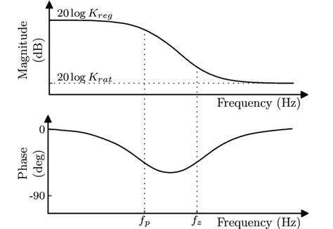 Bode diagram for the lag compensator given by (9) | Download Scientific Diagram
