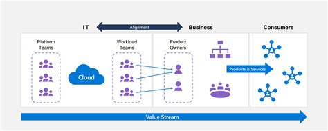 DevOps teams topologies - Cloud Adoption Framework | Microsoft Learn