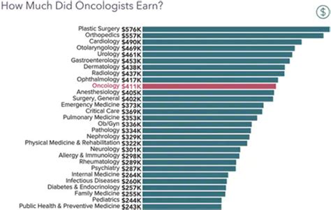 2022 medical oncology salary report: Income growing but slowly – My Blog