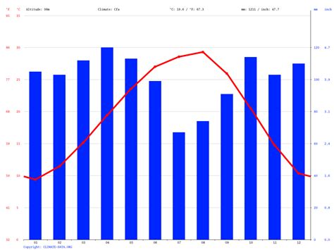 Nacogdoches climate: Average Temperature, weather by month, Nacogdoches weather averages ...