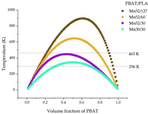 Spinodal curves for PBAT/PLA blends. | Download Scientific Diagram