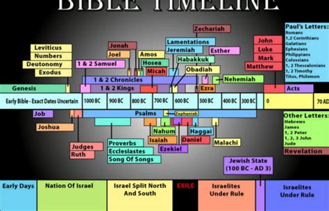 Image result for timeline of bible history from Genesis to Zechariah Bible Teachings, Bible ...