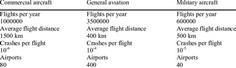 EXAMPLE OF AIRCRAFT CRASH STATISTICS | Download Table