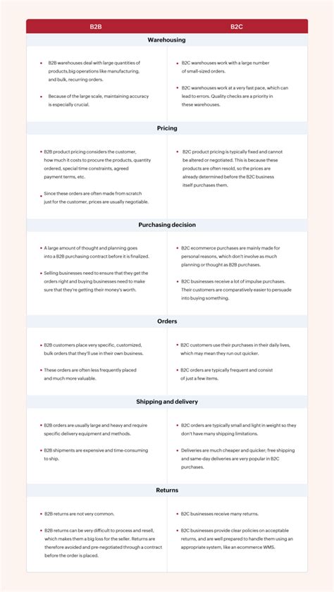 The differences between B2B and B2C in warehousing