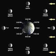 Moon phases - Jessica Perez 8th grade science