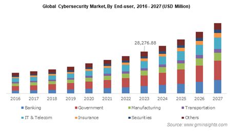 Cybersecurity Market worth over $400 Bn by 2027