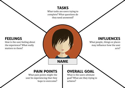 The Guide to Empathy Maps: Creating 10-Minute User Persona