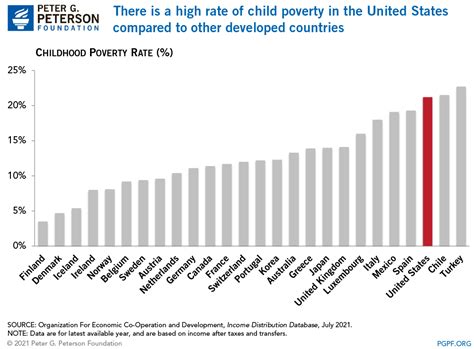 Trends in Poverty Levels by Age Group