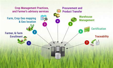 Agri Supply Chain Management Software | SCMS & Traceability System