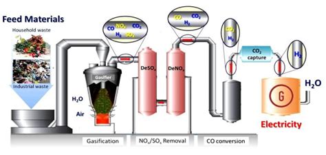 Biomass Gasification | Chi-Hwa Wang Research Group