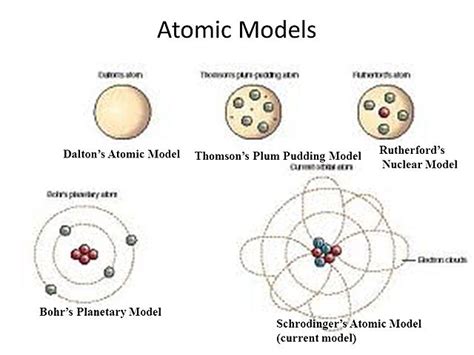 Evolution of atomic theories (Timeline) | Timetoast timelines