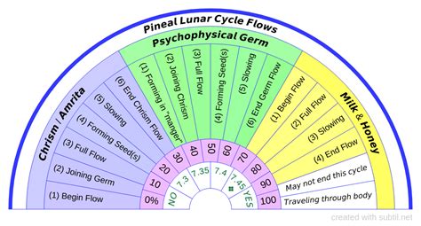 Subtil - Dowsing chart : Sacred secretion flows