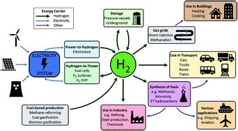 The curious case of the conflicting roles of hydrogen in global energy ...