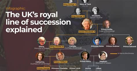 Infographic: The UK’s royal line of succession explained | Infographic ...