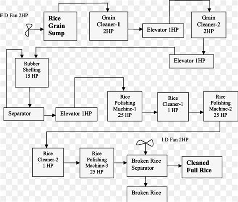 Process Flow Diagram Flowchart, PNG, 990x844px, Process Flow Diagram, Area, Black And White ...