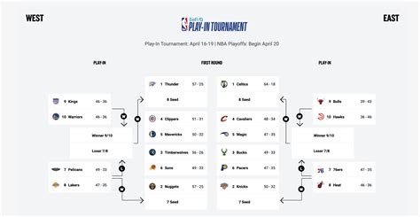 Nba Play In Tournament 2024 Bracket - Leena Aloisia